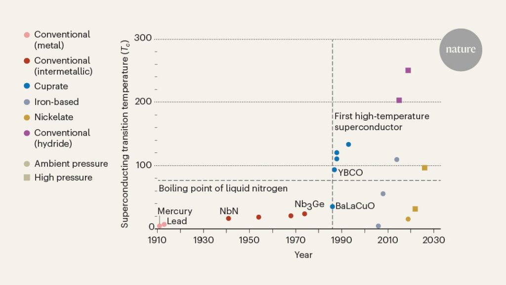 Forty years of high-temperature superconductivity