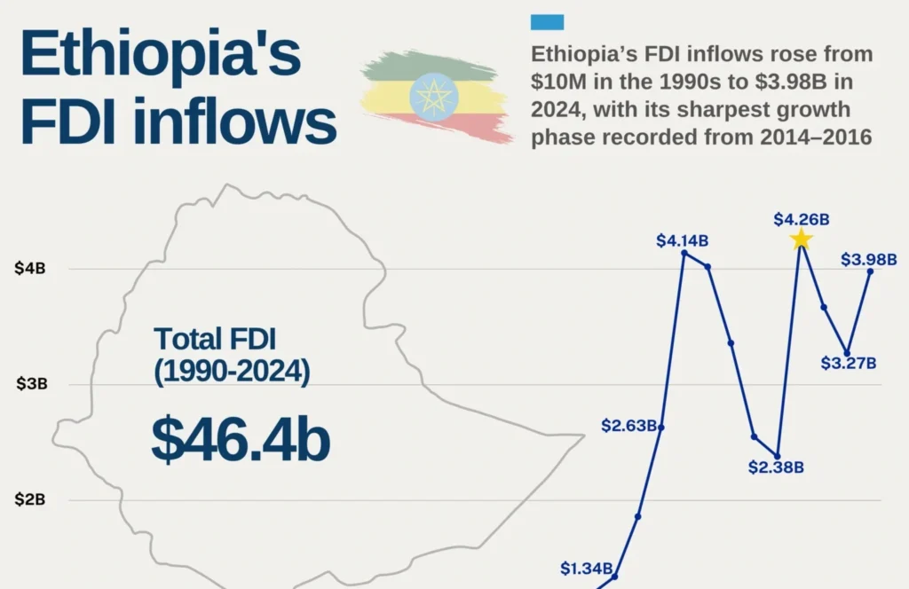 How conflict, corrosive capital are reshaping Ethiopia’s foreign investment landscape