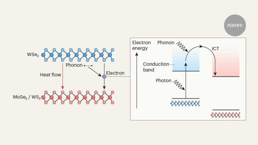 Laser light switches on heat flow in ultra-thin structures