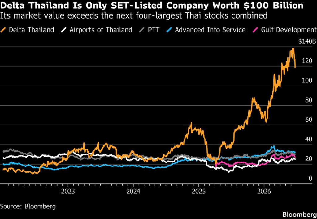 Thailand Emerges as Southeast Asia’s Surprise AI Stock Winner