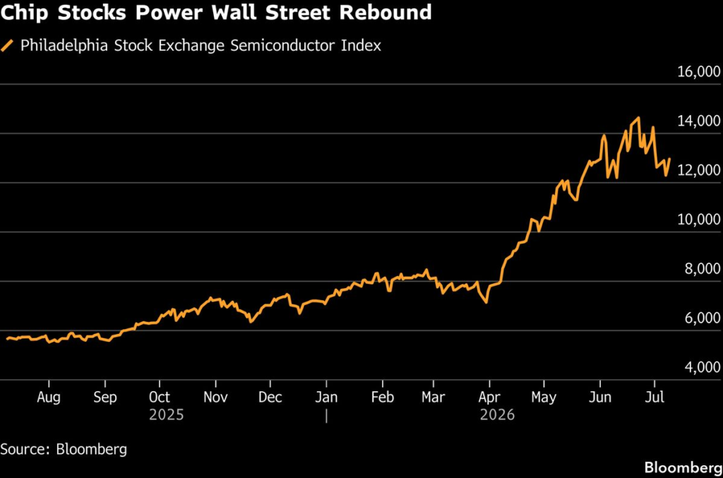 Asian Stocks Set to Gain After US Chipmakers Rally: Markets Wrap