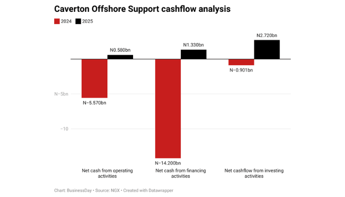 Caverton generates cash, but debt burden keeps profit in the red Caverton generates cash, but debt burden keeps profit in the red