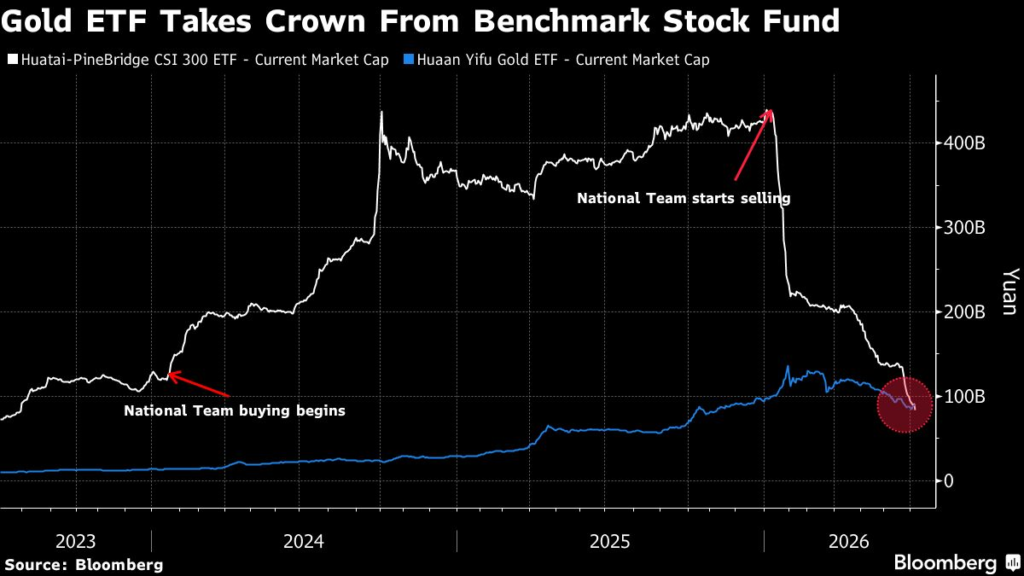 China’s Biggest ETF Is Now a Gold Fund as National Team Retreats China’s Biggest ETF Is Now a Gold Fund as National Team Retreats