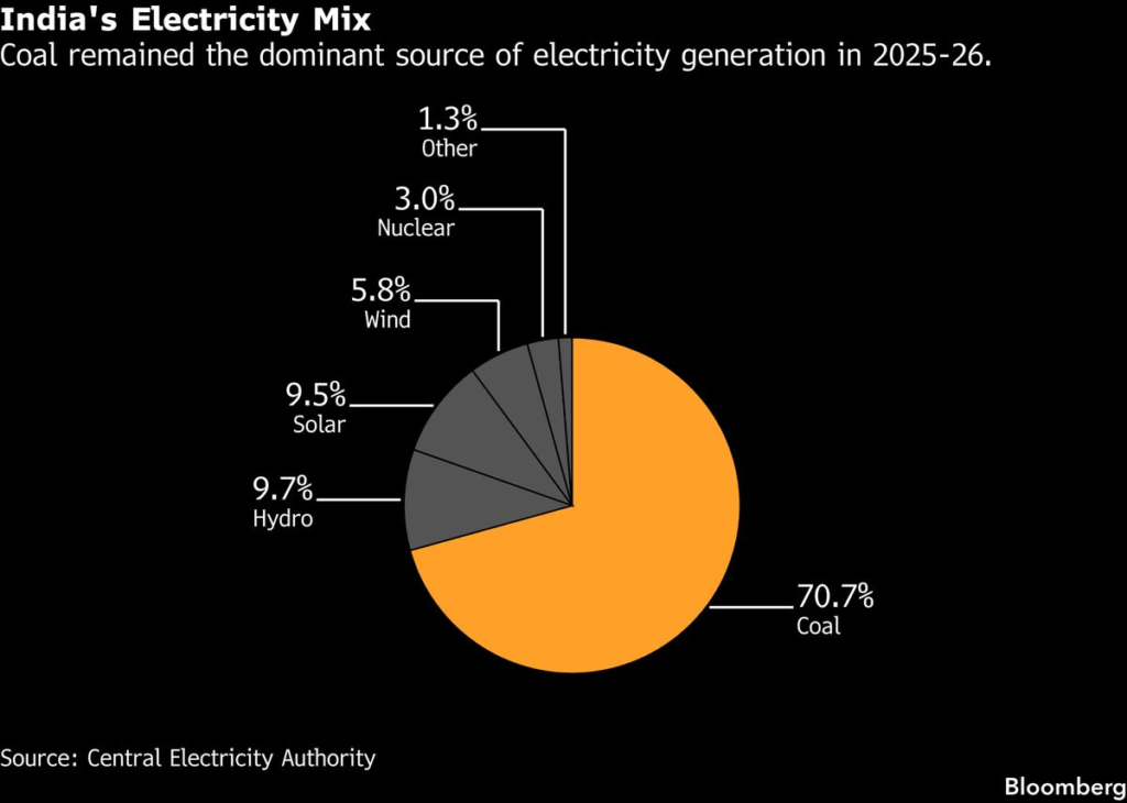 El Niño Threatens To Fuel Coal Power Surge in India, Study Says