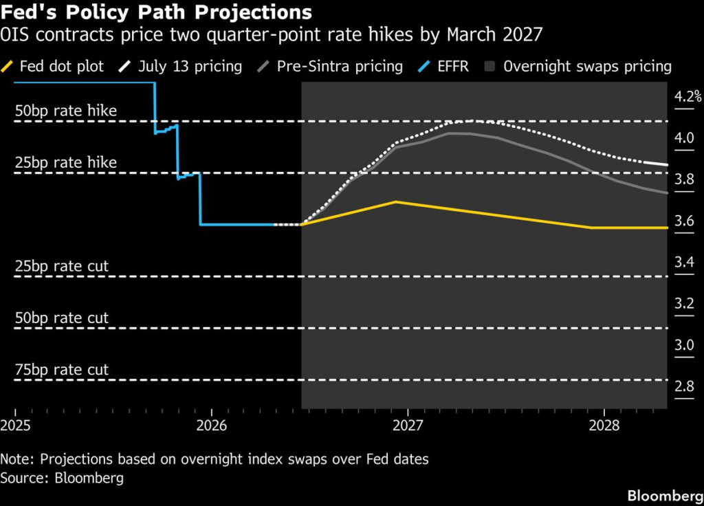 Fed Rate-Hike Bets Mount Before Inflation Data, Warsh Testimony