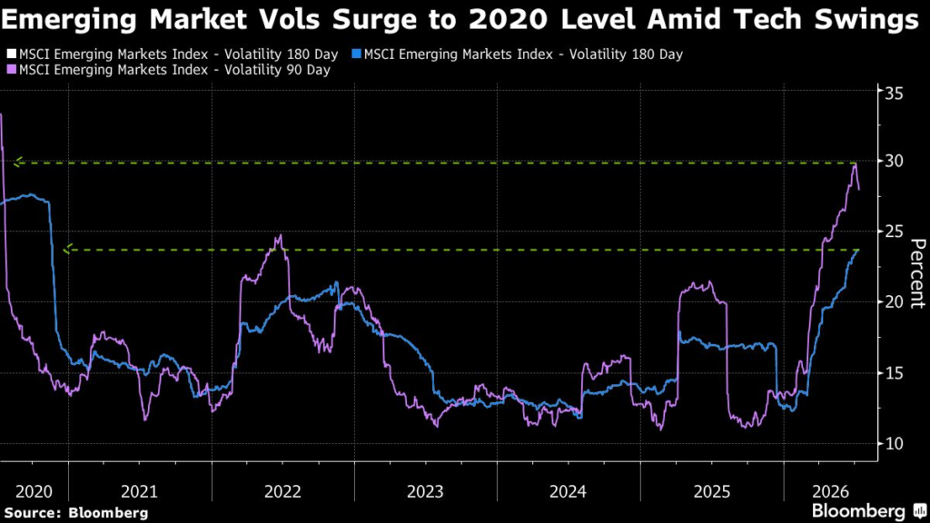 Funds Fret Over .4 Trillion AI Trio’s Grip on Emerging Markets