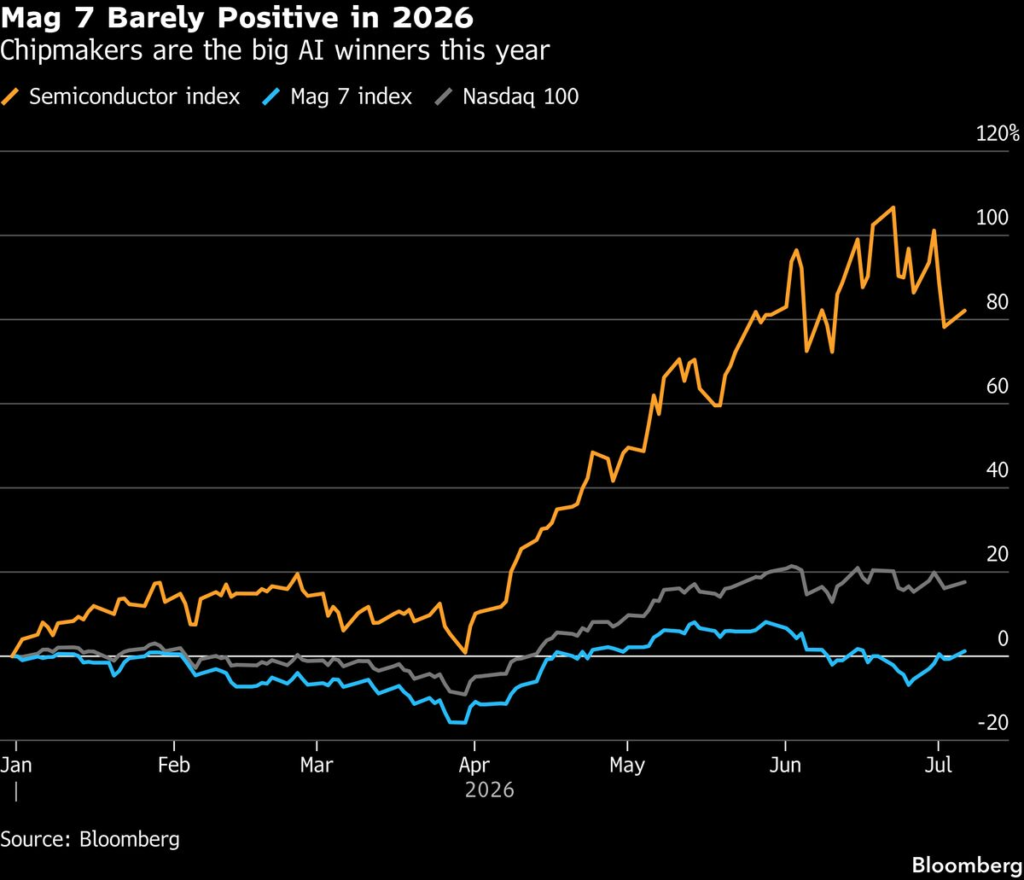 Mag 7 Loses Market Swagger as AI Trade Spreads Beyond Behemoths