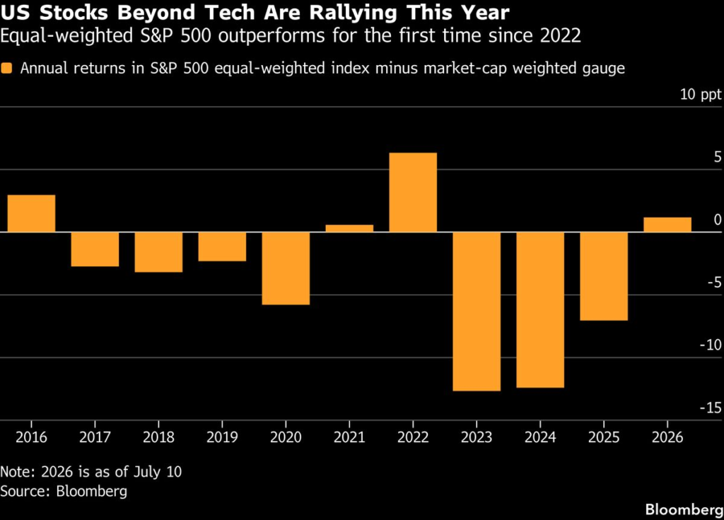 Morgan Stanley’s Wilson Sees Profit Boost for Stocks Beyond Tech Morgan Stanley’s Wilson Sees Profit Boost for Stocks Beyond Tech