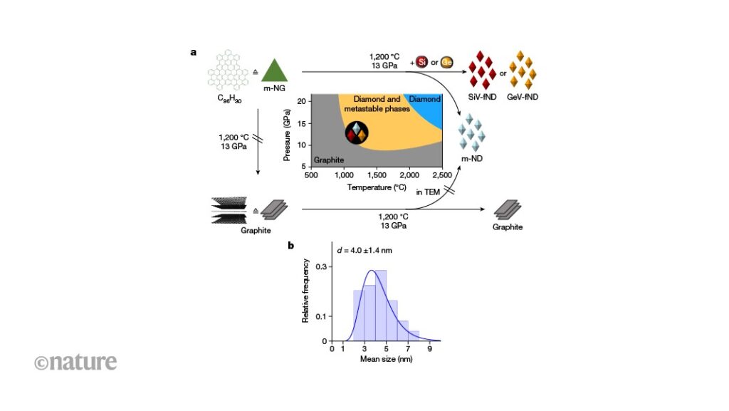 Nanodiamonds made from tiny graphene triangles