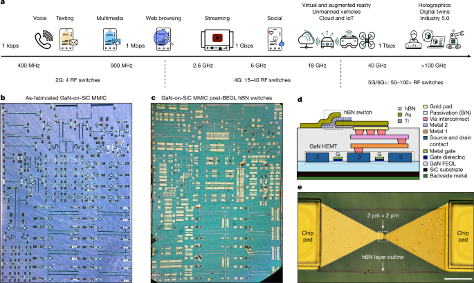 Reconfigurable mmWave microchips co-integrating hBN switches on GaN Reconfigurable mmWave microchips co-integrating hBN switches on GaN