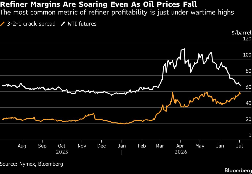 Refiner Profits Are Soaring in Sign of Lingering Hormuz Snarls Refiner Profits Are Soaring in Sign of Lingering Hormuz Snarls
