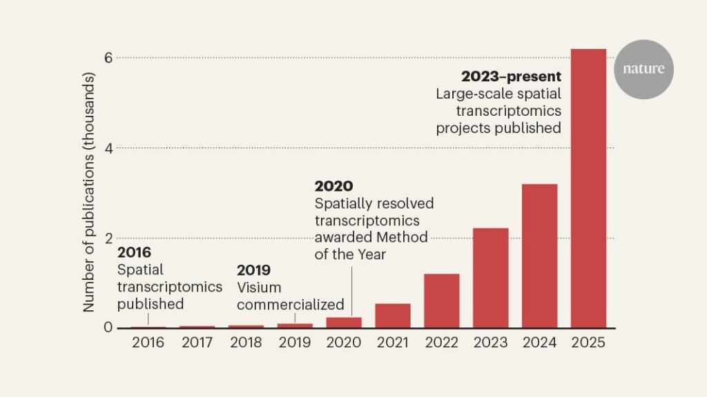 Ten years of mapping gene expression in tissues