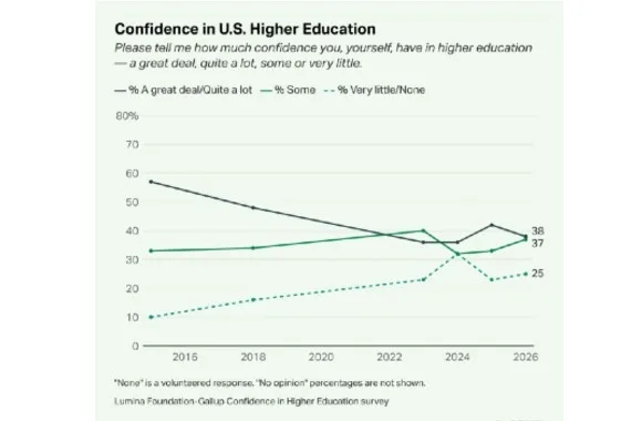 ‘Political agendas’ and workforce prep concerns drive decline in higher ed confidence: poll ‘Political agendas’ and workforce prep concerns drive decline in higher ed confidence: poll