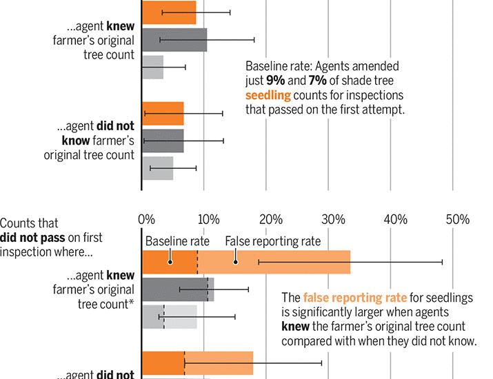 False reporting undermines the integrity of supply chain sustainability initiatives | Science False reporting undermines the integrity of supply chain sustainability initiatives | Science