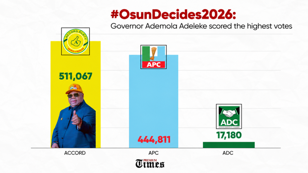 The figures that define Adeleke’s victory