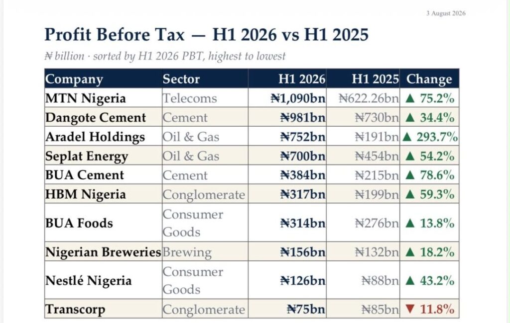 Tinubu’s reforms responsible for strong performance of companies