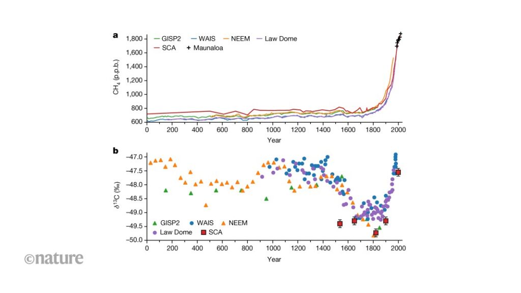 Peruvian ice has preserved a global methane record