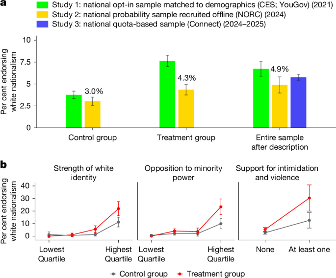 Predictors and prevalence of support for white nationalism in the United States Predictors and prevalence of support for white nationalism in the United States