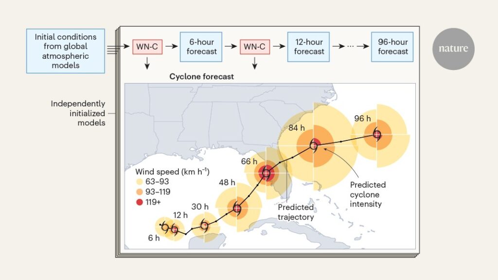 Tropical cyclones could be predicted with an extra day’s warning, thanks to an AI model