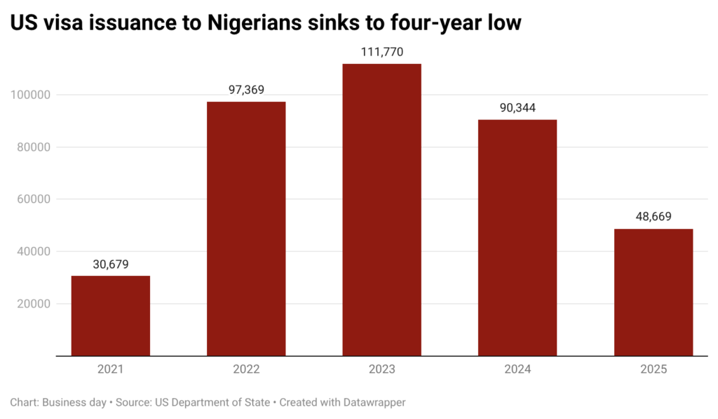 US visa issuance to Nigerians sinks to 4-yr low